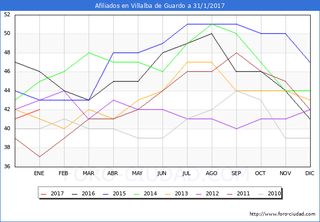 Evolucion Afiliados a la Seguridad Social para el Municipio de Villalba de Guardo hasta Enero del 2017.