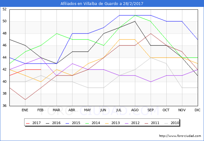 Evolucion Afiliados a la Seguridad Social para el Municipio de Villalba de Guardo hasta Febrero del 2017.