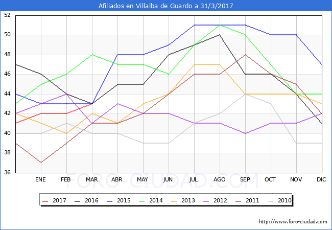 Evolucion Afiliados a la Seguridad Social para el Municipio de Villalba de Guardo hasta Marzo del 2017.