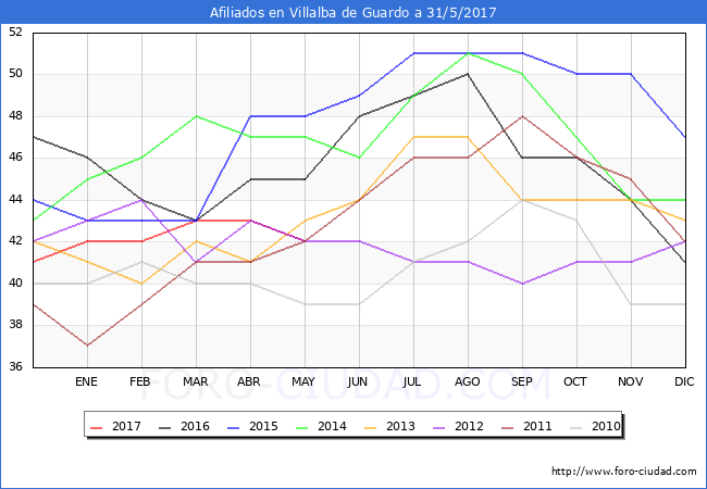 Evolucion Afiliados a la Seguridad Social para el Municipio de Villalba de Guardo hasta Mayo del 2017.