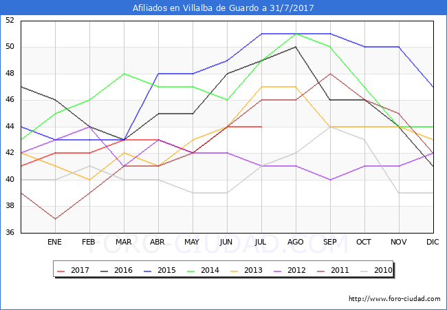 Evolucion Afiliados a la Seguridad Social para el Municipio de Villalba de Guardo hasta Julio del 2017.