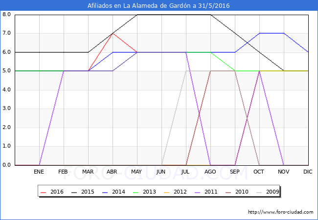 Evolucion Afiliados a la Seguridad Social para el Municipio de La Alameda de Gardón hasta Mayo del 2016.