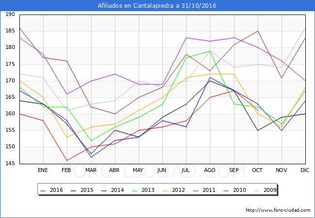 Evolucion Afiliados a la Seguridad Social para el Municipio de Cantalapiedra hasta Octubre del 2016.