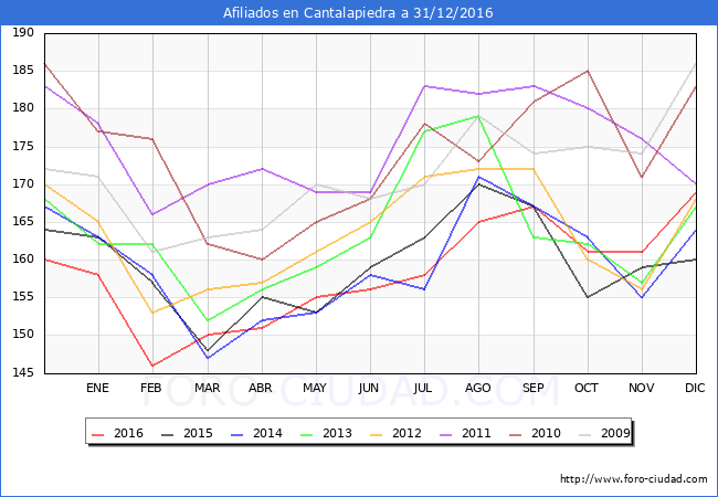 Evolucion Afiliados a la Seguridad Social para el Municipio de Cantalapiedra hasta Diciembre del 2016.