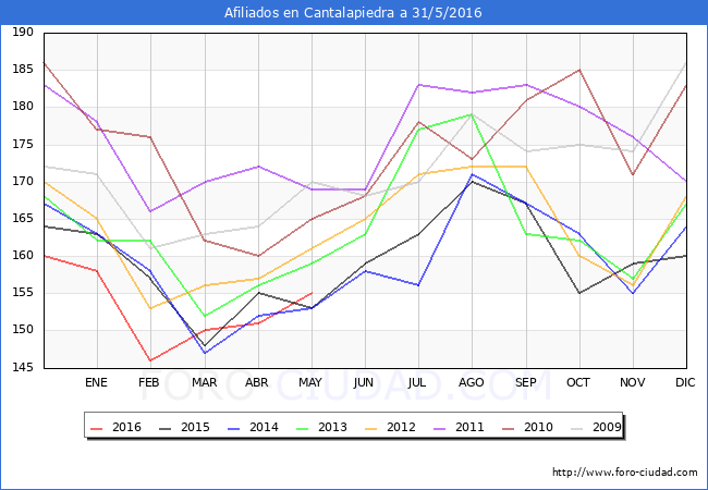 Evolucion Afiliados a la Seguridad Social para el Municipio de Cantalapiedra hasta Mayo del 2016.