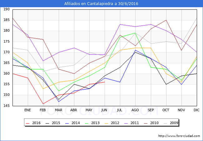 Evolucion Afiliados a la Seguridad Social para el Municipio de Cantalapiedra hasta Junio del 2016.