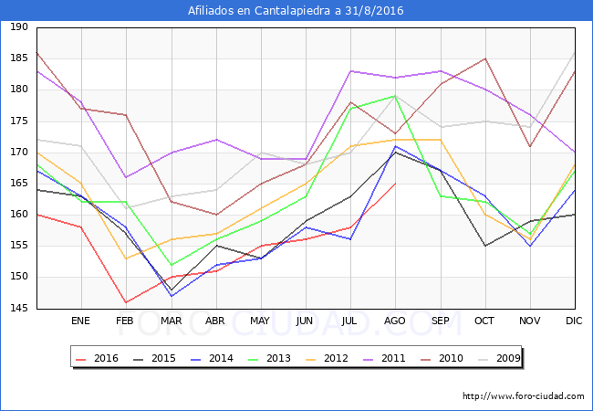 Evolucion Afiliados a la Seguridad Social para el Municipio de Cantalapiedra hasta Agosto del 2016.