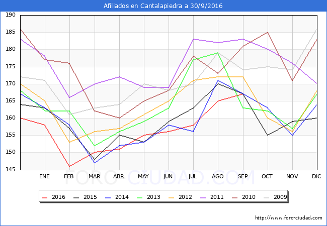 Evolucion Afiliados a la Seguridad Social para el Municipio de Cantalapiedra hasta Septiembre del 2016.