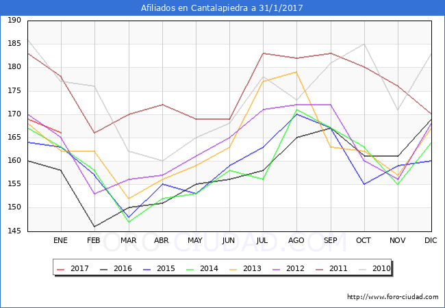 Evolucion Afiliados a la Seguridad Social para el Municipio de Cantalapiedra hasta Enero del 2017.