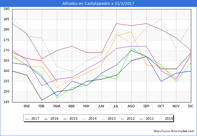 Evolucion Afiliados a la Seguridad Social para el Municipio de Cantalapiedra hasta Marzo del 2017.