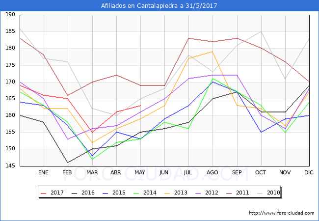 Evolucion Afiliados a la Seguridad Social para el Municipio de Cantalapiedra hasta Mayo del 2017.