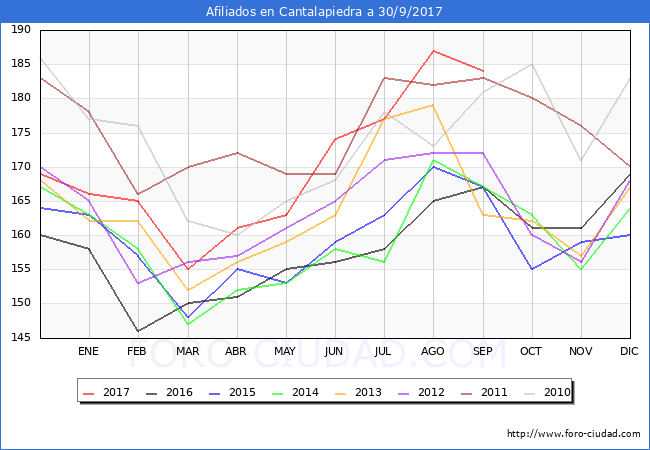 Evolucion Afiliados a la Seguridad Social para el Municipio de Cantalapiedra hasta Septiembre del 2017.