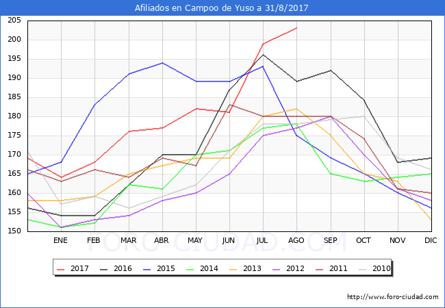 Evolucion Afiliados a la Seguridad Social para el Municipio de Campoo de Yuso hasta Agosto del 2017.