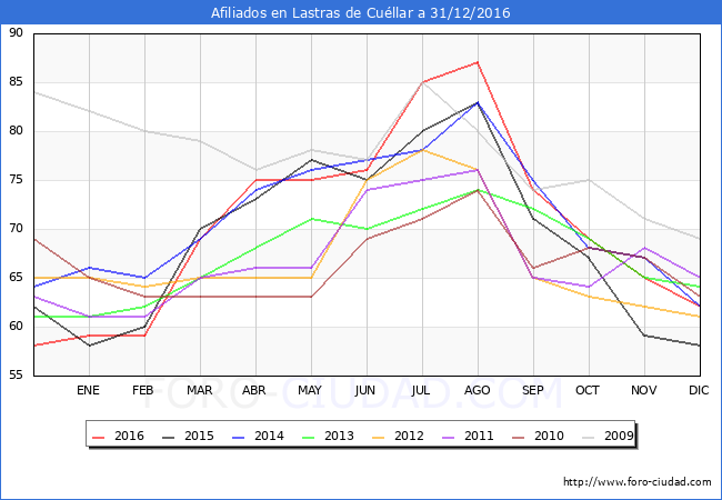 Evolucion Afiliados a la Seguridad Social para el Municipio de Lastras de Cuéllar hasta Diciembre del 2016.
