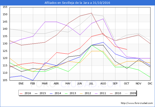 Evolucion Afiliados a la Seguridad Social para el Municipio de Sevilleja de la Jara hasta Octubre del 2016.