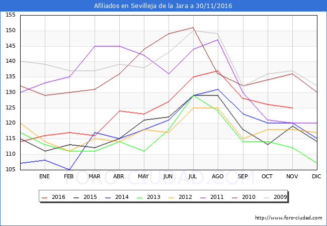 Evolucion Afiliados a la Seguridad Social para el Municipio de Sevilleja de la Jara hasta Noviembre del 2016.
