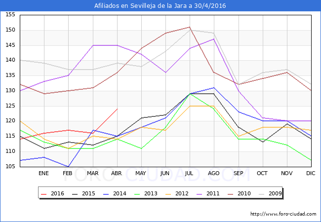 Evolucion Afiliados a la Seguridad Social para el Municipio de Sevilleja de la Jara hasta Abril del 2016.