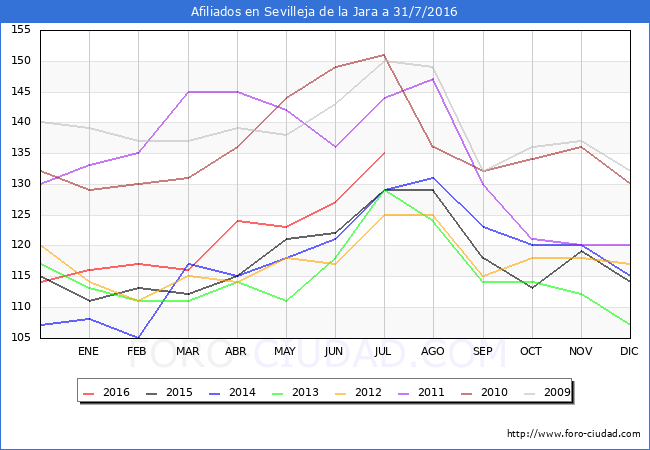Evolucion Afiliados a la Seguridad Social para el Municipio de Sevilleja de la Jara hasta Julio del 2016.