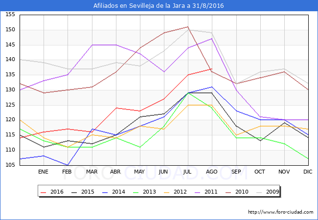 Evolucion Afiliados a la Seguridad Social para el Municipio de Sevilleja de la Jara hasta Agosto del 2016.
