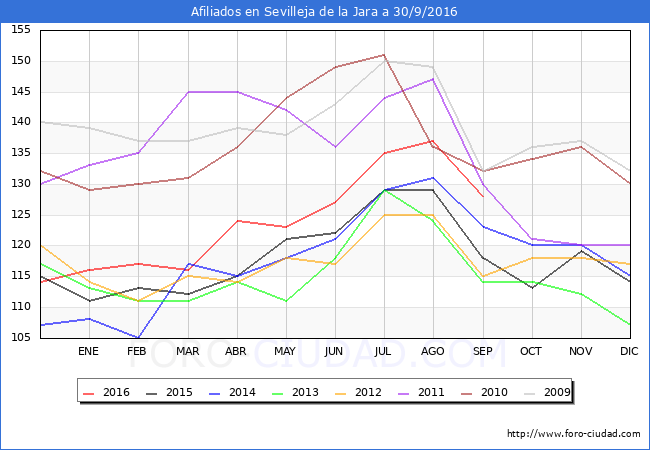 Evolucion Afiliados a la Seguridad Social para el Municipio de Sevilleja de la Jara hasta Septiembre del 2016.