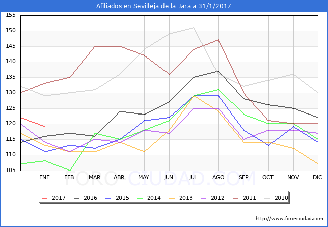 Evolucion Afiliados a la Seguridad Social para el Municipio de Sevilleja de la Jara hasta Enero del 2017.