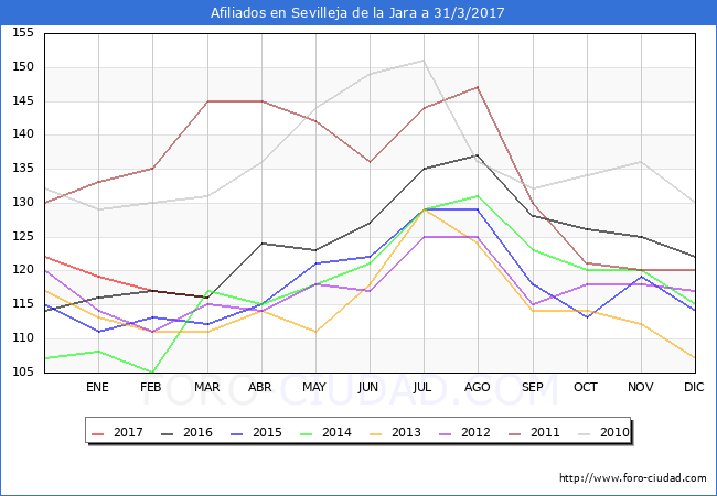 Evolucion Afiliados a la Seguridad Social para el Municipio de Sevilleja de la Jara hasta Marzo del 2017.