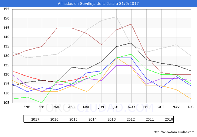 Evolucion Afiliados a la Seguridad Social para el Municipio de Sevilleja de la Jara hasta Mayo del 2017.