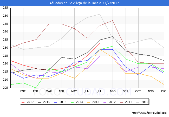 Evolucion Afiliados a la Seguridad Social para el Municipio de Sevilleja de la Jara hasta Julio del 2017.
