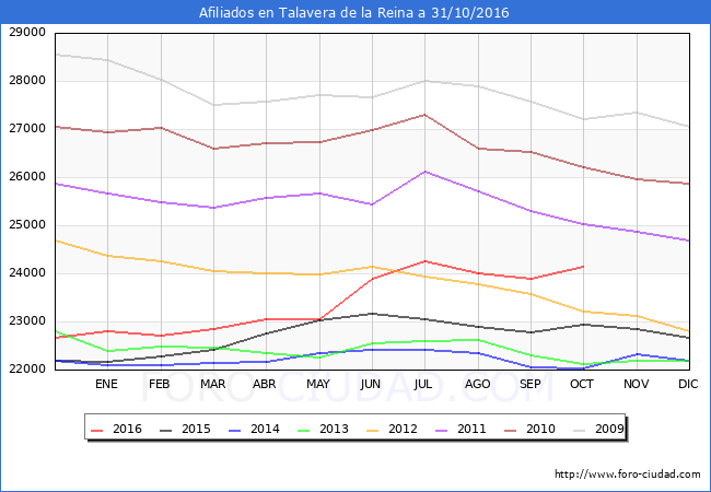 Evolucion Afiliados a la Seguridad Social para el Municipio de Talavera de la Reina hasta Octubre del 2016.