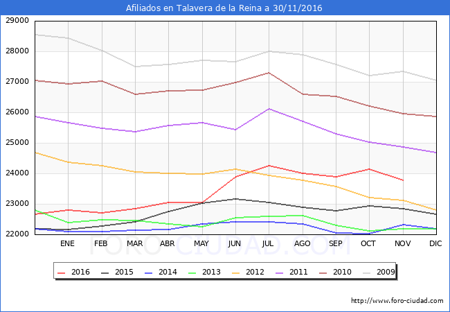 Evolucion Afiliados a la Seguridad Social para el Municipio de Talavera de la Reina hasta Noviembre del 2016.