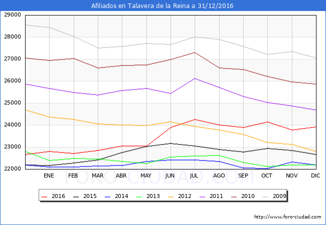 Evolucion Afiliados a la Seguridad Social para el Municipio de Talavera de la Reina hasta Diciembre del 2016.