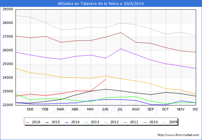 Evolucion Afiliados a la Seguridad Social para el Municipio de Talavera de la Reina hasta Junio del 2016.