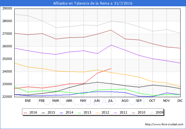 Evolucion Afiliados a la Seguridad Social para el Municipio de Talavera de la Reina hasta Julio del 2016.