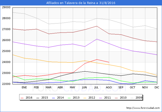 Evolucion Afiliados a la Seguridad Social para el Municipio de Talavera de la Reina hasta Agosto del 2016.