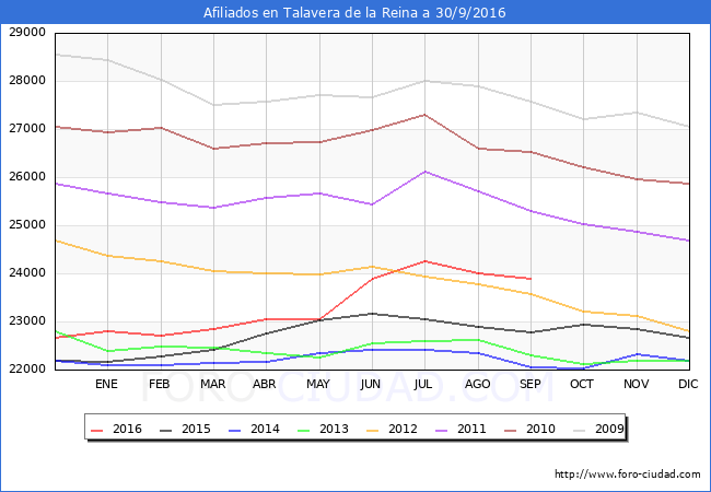 Evolucion Afiliados a la Seguridad Social para el Municipio de Talavera de la Reina hasta Septiembre del 2016.
