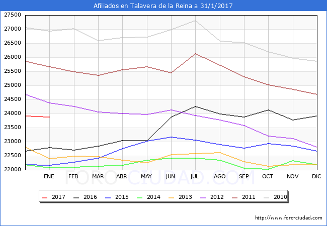 Evolucion Afiliados a la Seguridad Social para el Municipio de Talavera de la Reina hasta Enero del 2017.