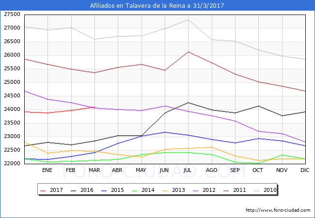 Evolucion Afiliados a la Seguridad Social para el Municipio de Talavera de la Reina hasta Marzo del 2017.