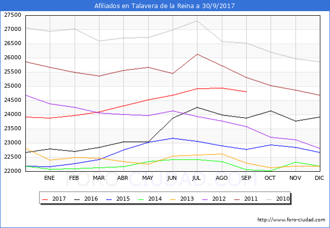 Evolucion Afiliados a la Seguridad Social para el Municipio de Talavera de la Reina hasta Septiembre del 2017.