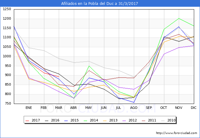 Evolucion Afiliados a la Seguridad Social para el Municipio de la Pobla del Duc hasta Marzo del 2017.