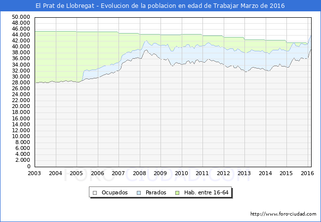 Evolucion Afiliados a la Seguridad Social, parados y poblacion en edad de trabajar para el Municipio de El Prat de Llobregat hasta Marzo del 2016.
