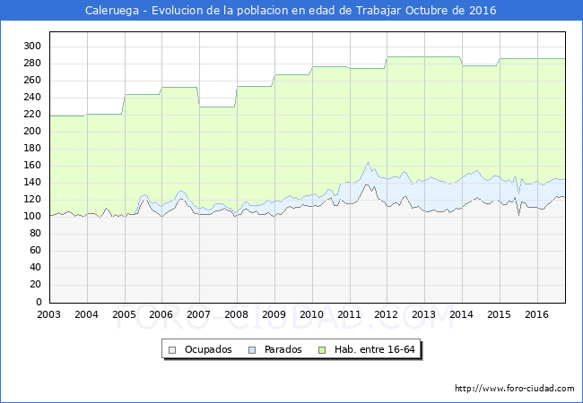 Evolucion Afiliados a la Seguridad Social, parados y poblacion en edad de trabajar para el Municipio de Caleruega hasta Octubre del 2016.