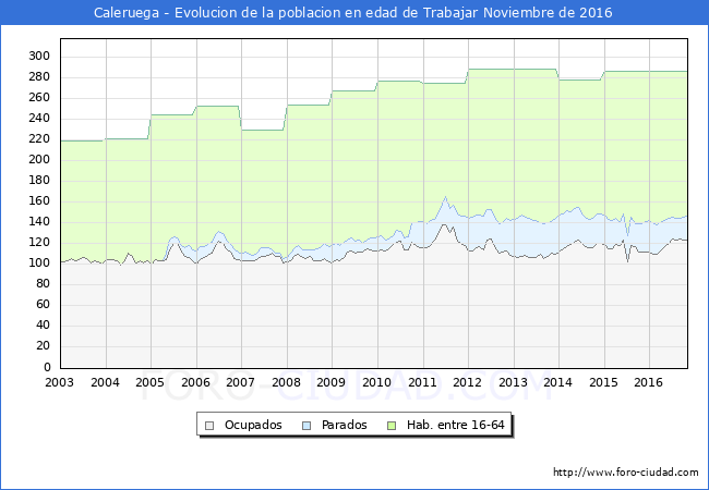 Evolucion Afiliados a la Seguridad Social, parados y poblacion en edad de trabajar para el Municipio de Caleruega hasta Noviembre del 2016.