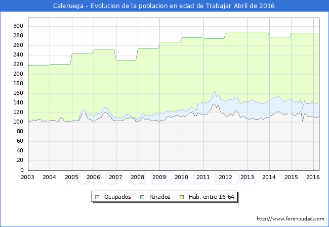 Evolucion Afiliados a la Seguridad Social, parados y poblacion en edad de trabajar para el Municipio de Caleruega hasta Abril del 2016.