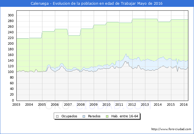 Evolucion Afiliados a la Seguridad Social, parados y poblacion en edad de trabajar para el Municipio de Caleruega hasta Mayo del 2016.