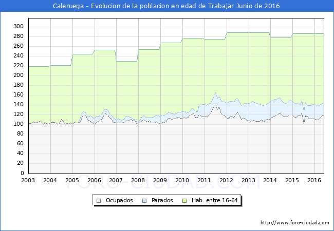 Evolucion Afiliados a la Seguridad Social, parados y poblacion en edad de trabajar para el Municipio de Caleruega hasta Junio del 2016.