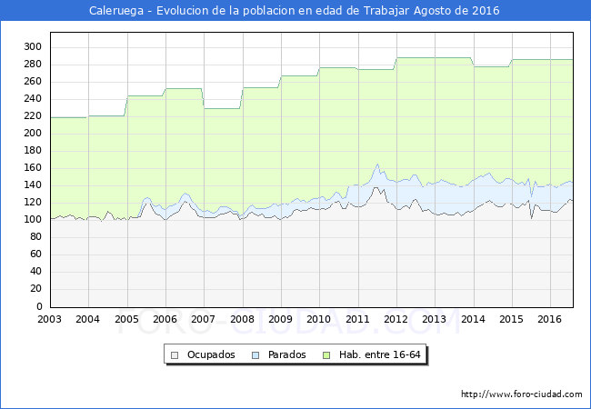 Evolucion Afiliados a la Seguridad Social, parados y poblacion en edad de trabajar para el Municipio de Caleruega hasta Agosto del 2016.