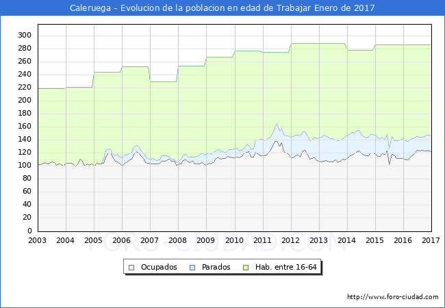 Evolucion Afiliados a la Seguridad Social, parados y poblacion en edad de trabajar para el Municipio de Caleruega hasta Enero del 2017.