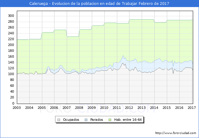 Evolucion Afiliados a la Seguridad Social, parados y poblacion en edad de trabajar para el Municipio de Caleruega hasta Febrero del 2017.