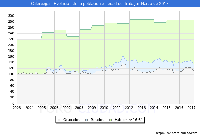 Evolucion Afiliados a la Seguridad Social, parados y poblacion en edad de trabajar para el Municipio de Caleruega hasta Marzo del 2017.
