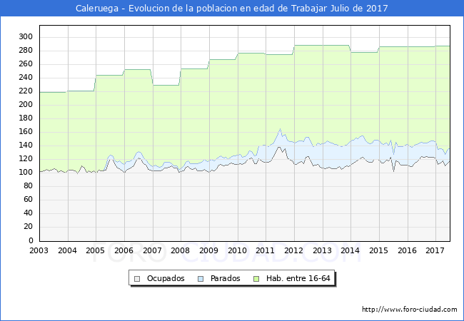 Evolucion Afiliados a la Seguridad Social, parados y poblacion en edad de trabajar para el Municipio de Caleruega hasta Julio del 2017.